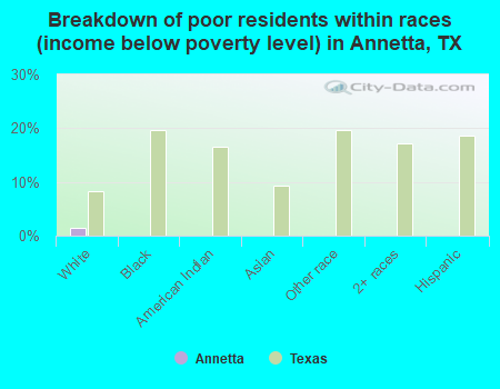 Breakdown of poor residents within races (income below poverty level) in Annetta, TX