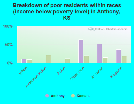 Breakdown of poor residents within races (income below poverty level) in Anthony, KS