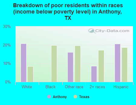 Breakdown of poor residents within races (income below poverty level) in Anthony, TX