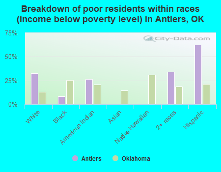 Breakdown of poor residents within races (income below poverty level) in Antlers, OK