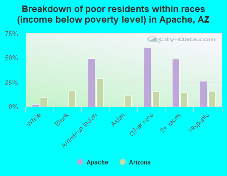 Breakdown of poor residents within races (income below poverty level) in Apache, AZ