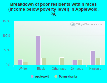 Breakdown of poor residents within races (income below poverty level) in Applewold, PA