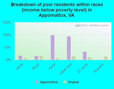 Breakdown of poor residents within races (income below poverty level) in Appomattox, VA