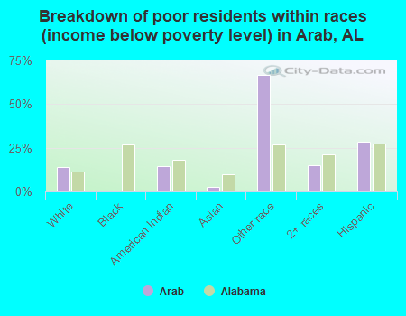 Breakdown of poor residents within races (income below poverty level) in Arab, AL