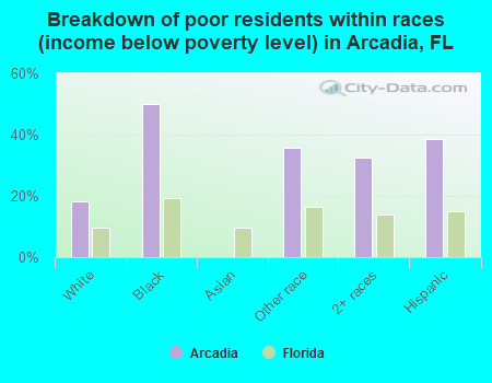 Breakdown of poor residents within races (income below poverty level) in Arcadia, FL