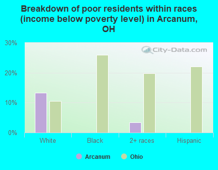 Breakdown of poor residents within races (income below poverty level) in Arcanum, OH