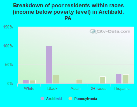 Breakdown of poor residents within races (income below poverty level) in Archbald, PA