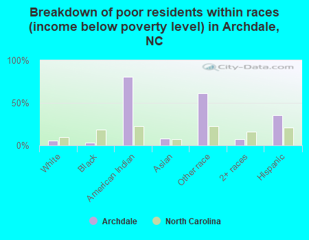 Breakdown of poor residents within races (income below poverty level) in Archdale, NC