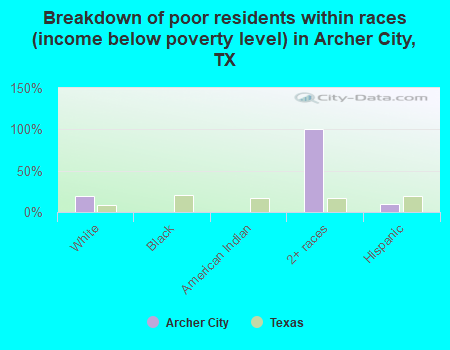 Breakdown of poor residents within races (income below poverty level) in Archer City, TX