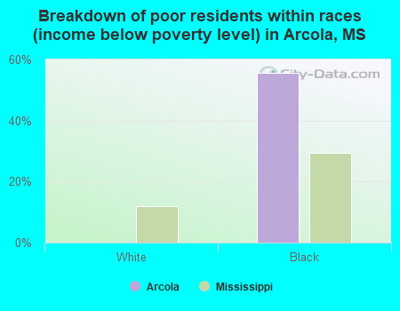Breakdown of poor residents within races (income below poverty level) in Arcola, MS