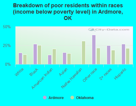 Breakdown of poor residents within races (income below poverty level) in Ardmore, OK