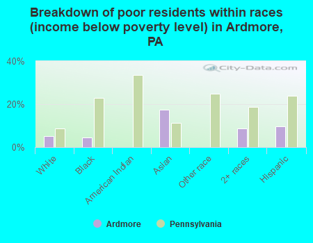 Breakdown of poor residents within races (income below poverty level) in Ardmore, PA