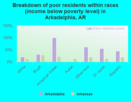 Breakdown of poor residents within races (income below poverty level) in Arkadelphia, AR