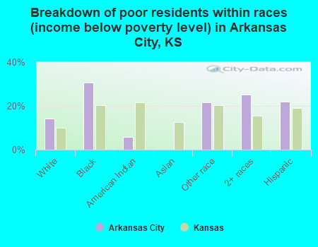 Breakdown of poor residents within races (income below poverty level) in Arkansas City, KS