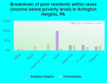 Breakdown of poor residents within races (income below poverty level) in Arlington Heights, PA