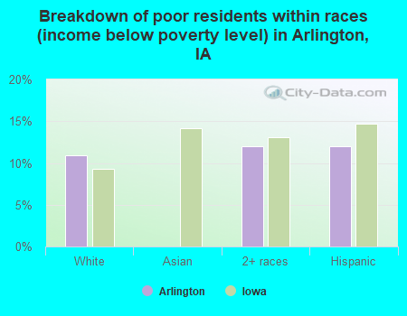 Breakdown of poor residents within races (income below poverty level) in Arlington, IA