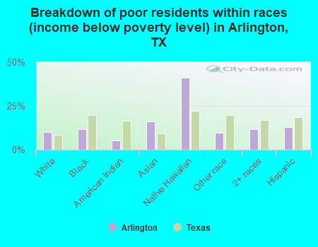 Breakdown of poor residents within races (income below poverty level) in Arlington, TX