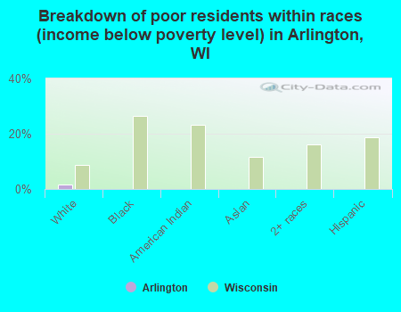 Breakdown of poor residents within races (income below poverty level) in Arlington, WI