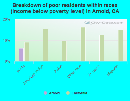 Breakdown of poor residents within races (income below poverty level) in Arnold, CA