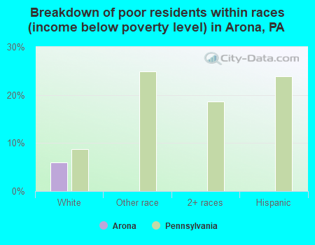 Breakdown of poor residents within races (income below poverty level) in Arona, PA