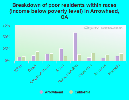 Breakdown of poor residents within races (income below poverty level) in Arrowhead, CA