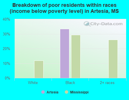 Breakdown of poor residents within races (income below poverty level) in Artesia, MS