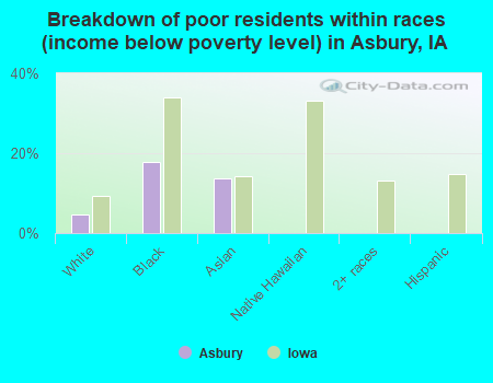 Breakdown of poor residents within races (income below poverty level) in Asbury, IA