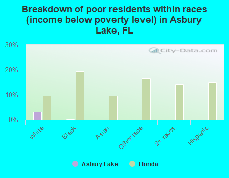 Breakdown of poor residents within races (income below poverty level) in Asbury Lake, FL