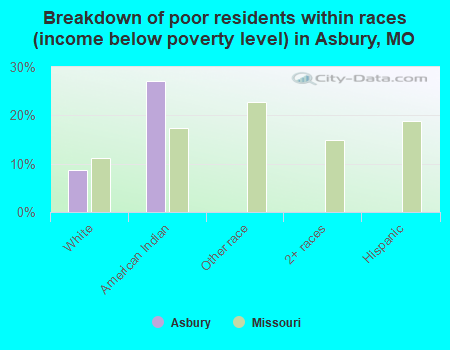 Breakdown of poor residents within races (income below poverty level) in Asbury, MO