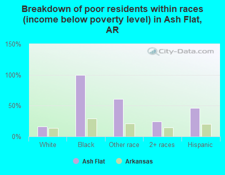 Breakdown of poor residents within races (income below poverty level) in Ash Flat, AR