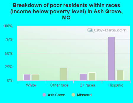 Breakdown of poor residents within races (income below poverty level) in Ash Grove, MO