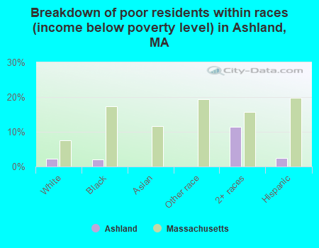 Breakdown of poor residents within races (income below poverty level) in Ashland, MA