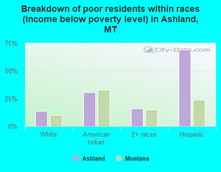 Breakdown of poor residents within races (income below poverty level) in Ashland, MT