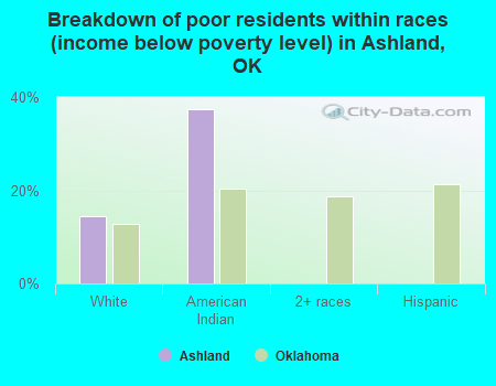 Breakdown of poor residents within races (income below poverty level) in Ashland, OK