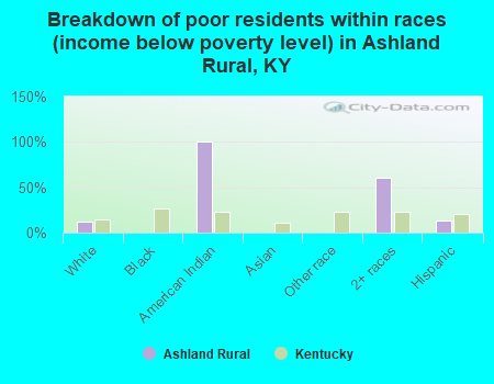 Breakdown of poor residents within races (income below poverty level) in Ashland Rural, KY