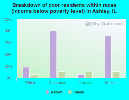 Breakdown of poor residents within races (income below poverty level) in Ashley, IL