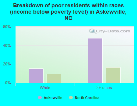 Breakdown of poor residents within races (income below poverty level) in Askewville, NC