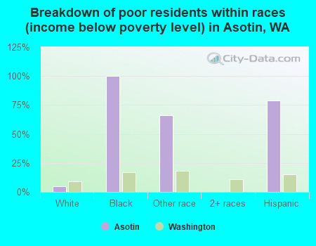 Breakdown of poor residents within races (income below poverty level) in Asotin, WA