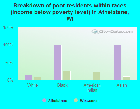 Breakdown of poor residents within races (income below poverty level) in Athelstane, WI