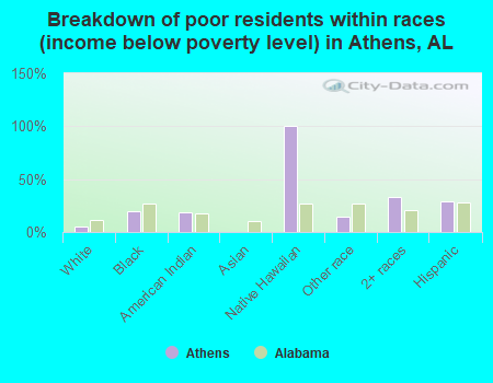 Breakdown of poor residents within races (income below poverty level) in Athens, AL