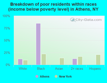 Breakdown of poor residents within races (income below poverty level) in Athens, NY