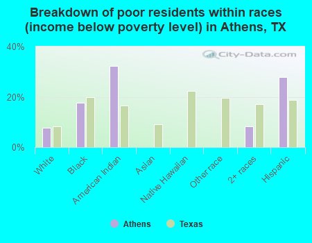 Breakdown of poor residents within races (income below poverty level) in Athens, TX