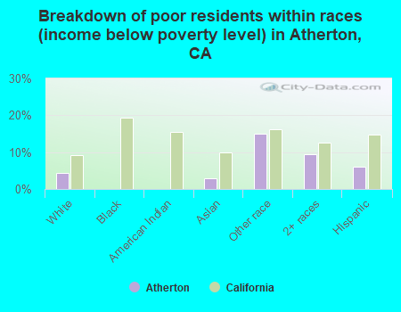 Breakdown of poor residents within races (income below poverty level) in Atherton, CA
