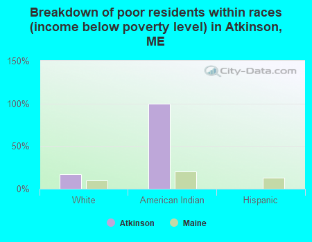 Breakdown of poor residents within races (income below poverty level) in Atkinson, ME