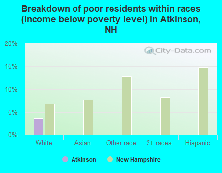 Breakdown of poor residents within races (income below poverty level) in Atkinson, NH