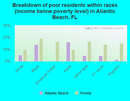 Breakdown of poor residents within races (income below poverty level) in Atlantic Beach, FL
