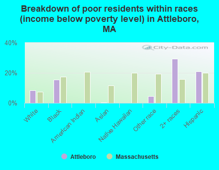 Breakdown of poor residents within races (income below poverty level) in Attleboro, MA