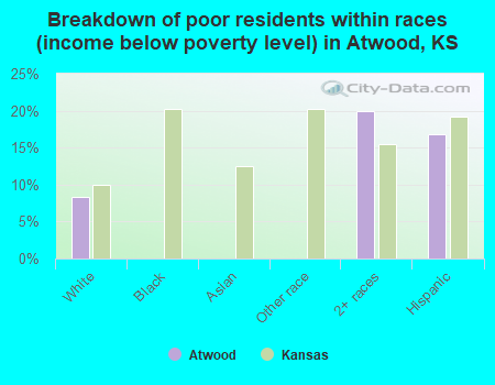 Breakdown of poor residents within races (income below poverty level) in Atwood, KS