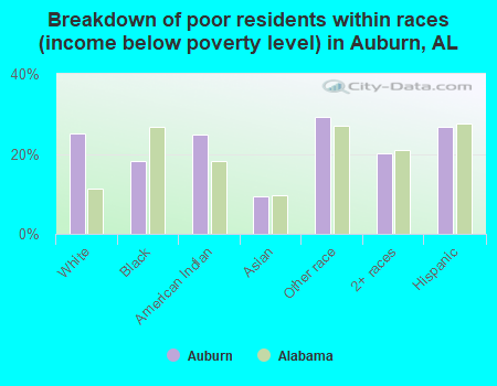 Breakdown of poor residents within races (income below poverty level) in Auburn, AL