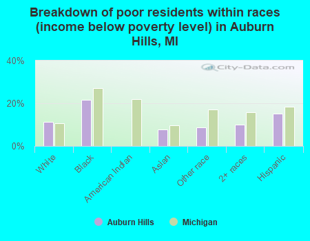 Breakdown of poor residents within races (income below poverty level) in Auburn Hills, MI